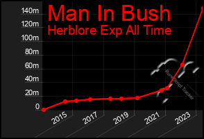 Total Graph of Man In Bush