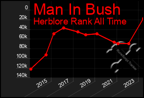 Total Graph of Man In Bush