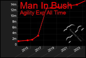 Total Graph of Man In Bush