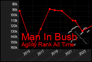 Total Graph of Man In Bush
