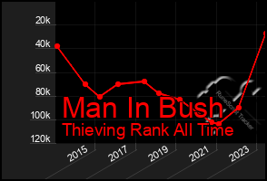 Total Graph of Man In Bush