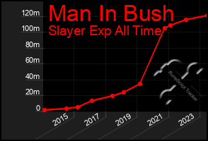 Total Graph of Man In Bush