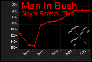 Total Graph of Man In Bush