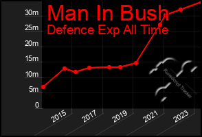 Total Graph of Man In Bush