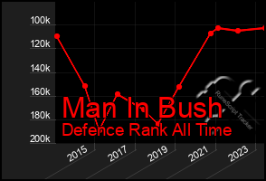 Total Graph of Man In Bush