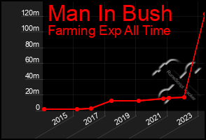 Total Graph of Man In Bush