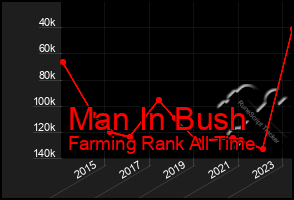Total Graph of Man In Bush
