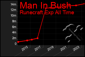 Total Graph of Man In Bush