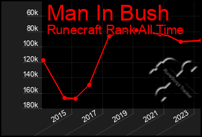 Total Graph of Man In Bush