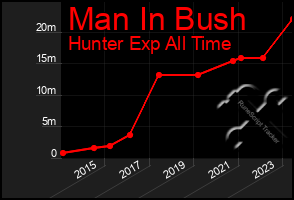 Total Graph of Man In Bush
