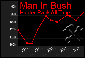 Total Graph of Man In Bush