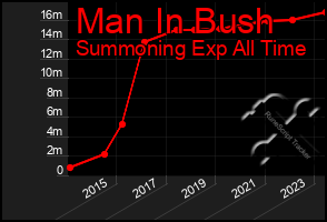 Total Graph of Man In Bush