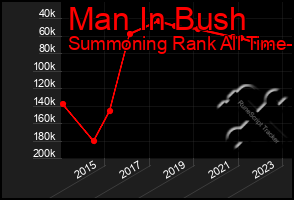 Total Graph of Man In Bush