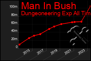 Total Graph of Man In Bush