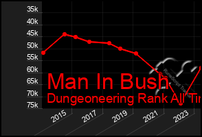 Total Graph of Man In Bush