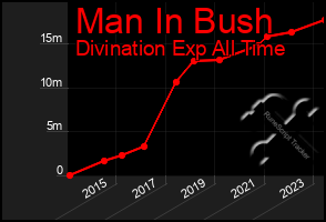 Total Graph of Man In Bush