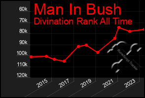 Total Graph of Man In Bush