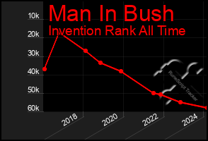Total Graph of Man In Bush