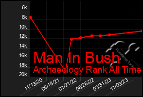 Total Graph of Man In Bush