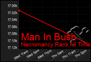Total Graph of Man In Bush