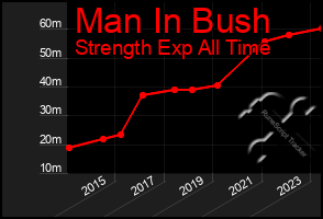 Total Graph of Man In Bush