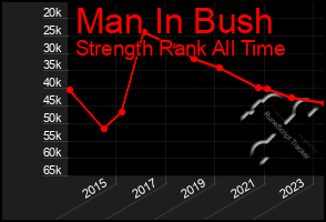 Total Graph of Man In Bush