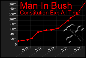Total Graph of Man In Bush