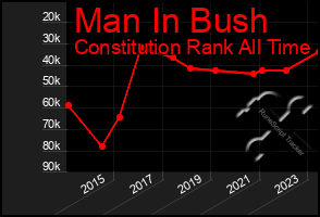 Total Graph of Man In Bush