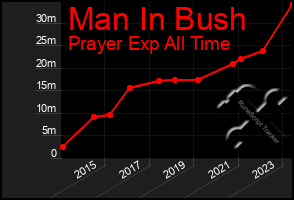 Total Graph of Man In Bush