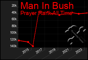 Total Graph of Man In Bush