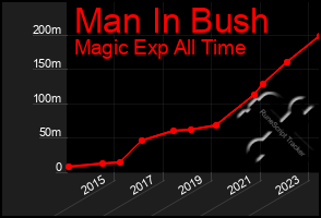 Total Graph of Man In Bush