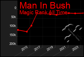 Total Graph of Man In Bush