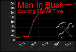 Total Graph of Man In Bush