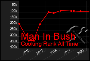 Total Graph of Man In Bush
