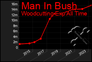 Total Graph of Man In Bush