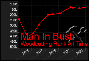 Total Graph of Man In Bush