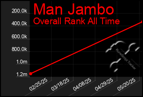 Total Graph of Man Jambo