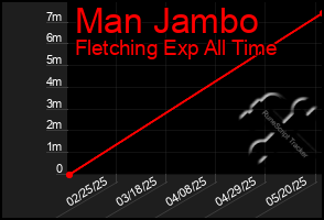 Total Graph of Man Jambo