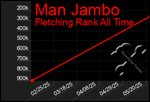 Total Graph of Man Jambo