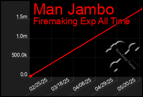 Total Graph of Man Jambo