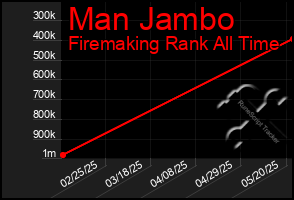 Total Graph of Man Jambo