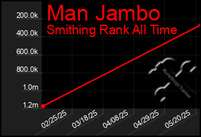 Total Graph of Man Jambo