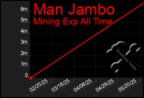 Total Graph of Man Jambo