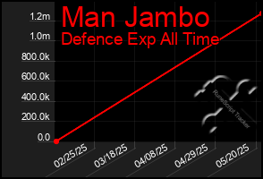 Total Graph of Man Jambo