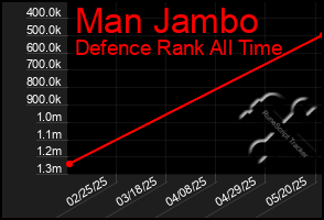 Total Graph of Man Jambo