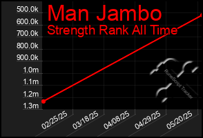 Total Graph of Man Jambo