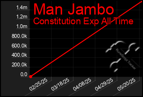 Total Graph of Man Jambo