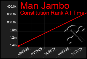 Total Graph of Man Jambo