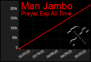 Total Graph of Man Jambo