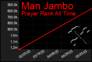Total Graph of Man Jambo